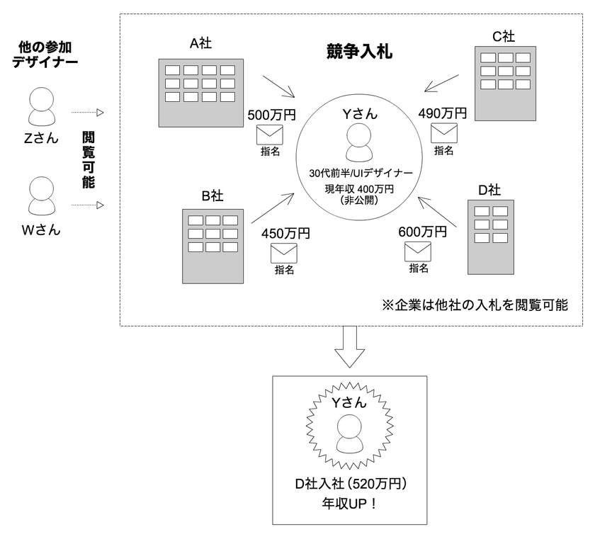 競争入札型転職サービス「転職ドラフト」デザイナー版
「第2回 デザイナードラフト」開催決定！