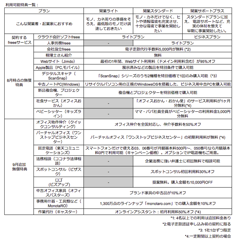 「freee 開業応援パック」の特典を強化
開業時に必要なサービスを更に拡充して利用可能に
