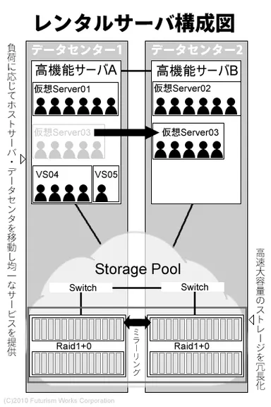 クラウドストレージ組合せ