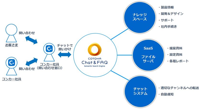 コンカー、自社の働き方改革に向け、
社内情報共有プラットフォームとして
NTT ComのAIチャットボットを導入
