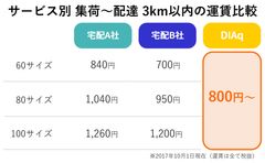 サービス別　集荷～配達3km以内の運賃比較