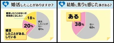 「婚活したことがありますか？」「結婚に焦りを感じたことがある？」