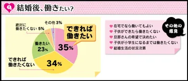 「結婚後、働きたい？」