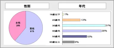性別年代グラフ