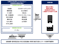 事業承継・事業再生ファンド「九州せとうちポテンシャルバリューファンド」を設立