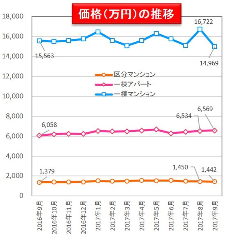 収益物件 市場動向マンスリーレポート 2017/10
収益物件の表面利回り  全種別で上昇