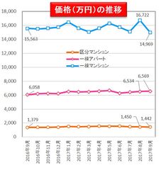 【健美家】価格平均　収益物件 市場動向マンスリーレポート201710