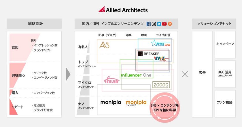 アライドアーキテクツ、インフルエンサー事業を本格開始