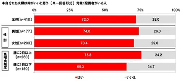 自分たち夫婦は仲がいいと思う