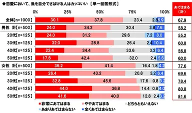恋愛における魚をさばける人の評価