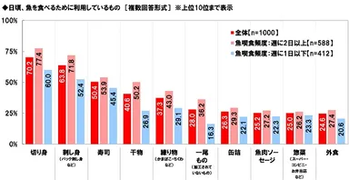 魚を食べるために利用しているもの