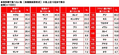 各料理で食べたい魚