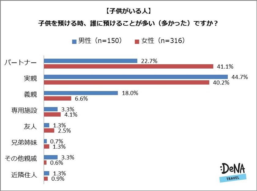 ママはもっと自由な時間を持つべき！？
子供を置いてのお出かけに罪悪感を持つ女性は
男性より10%以上多く、
半数近くが子供を置いて出掛けるパートナーにイラっとした経験あり