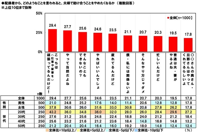 日本生協連調べ　
夫婦の助け合いを妨げるNGワードランキング　
夫1位「そんなこともできないの？」　
妻1位「こっちは頑張ってるんだけど！」　