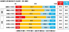 上手く助け合えている夫婦の割合