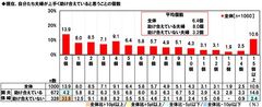 夫婦で上手く助け合えていることの個数
