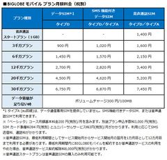 BIGLOBEモバイル プラン月額料金(税別)