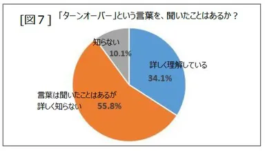 「ターンオーバー」を知っている？
