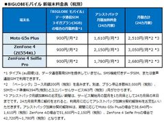 BIGLOBEモバイル 新端末料金表(税別)