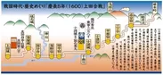 上田合戦の経緯と小諸城の関係