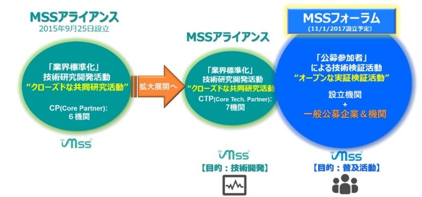 嗅覚IoTセンサーの業界標準化推進に向けた
「MSSフォーラム」発足