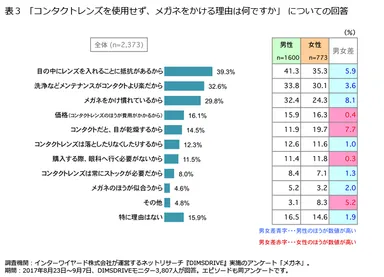 表3「コンタクトレンズを使用せず、メガネをかける理由は何ですか」についての回答