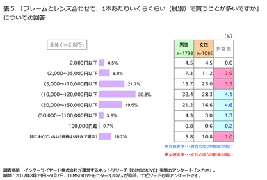 表5「フレームとレンズ合わせて、1本あたりいくらくらい(税別)で買うことが多いですか」についての回答