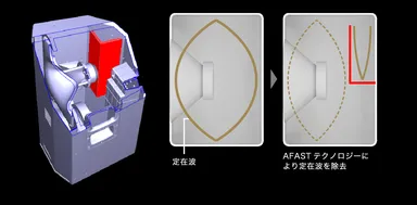 余計な定在波を抑え、優れた音響特性を備えた高音質設計のキャビネット構造