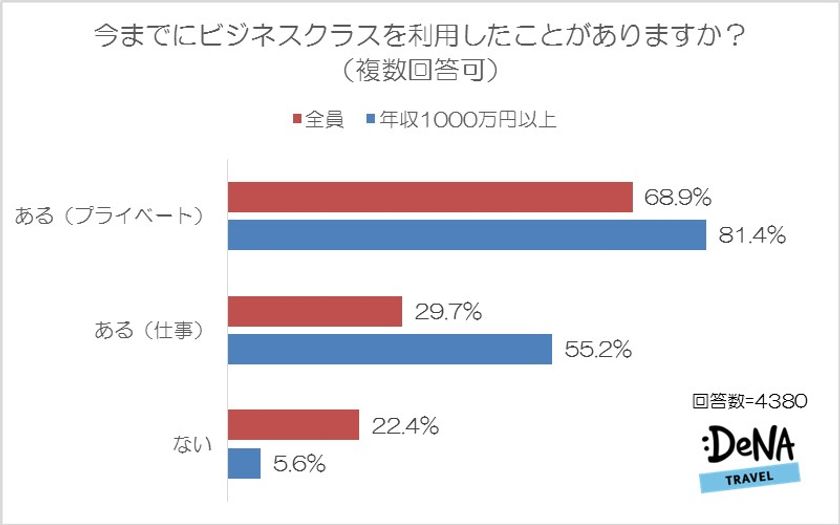 旅慣れている人ほど実感するビジネス・ファーストクラスの良さは
機内ではなく搭乗前後のサービスだった！？
～DeNAトラベルが「ビジネスクラス・ファーストクラス」に
関する調査を実施～