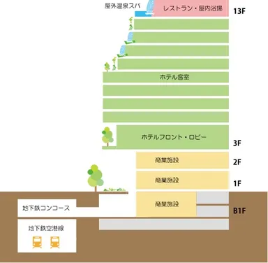 ビルの構成（概略）