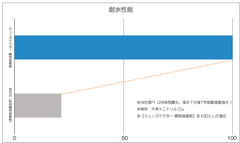 耐水性グラフ