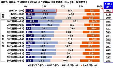 自宅での家電音声操作に対する意識（周囲に人がいない場合）