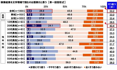 検索結果を文字情報で読むことに対する意識
