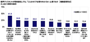 音声アシスタントが進化しても言われたくないセリフ