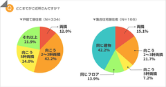 どこまでがご近所さんですか？