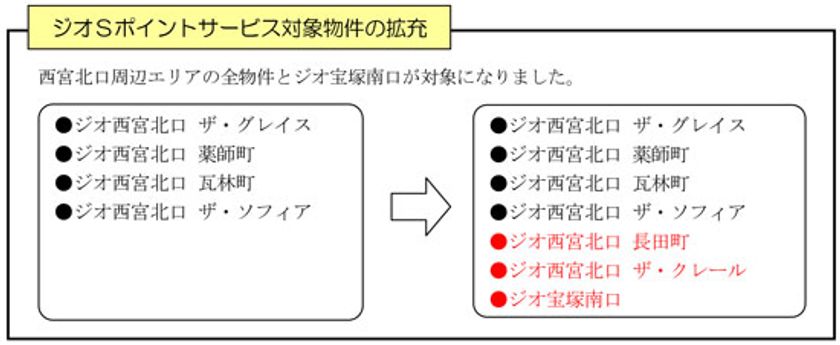 ＜ジオ＞ご購入者様特典
「ジオSポイントサービス （STACIAカード限定）」
対象物件・ポイントアップ対象施設を拡充いたします
