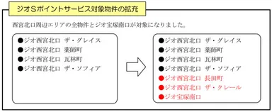ジオＳポイントサービス対象物件の拡充