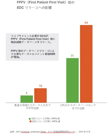 FPFV(First Patient First Visit)後のEDCリリースへの影響