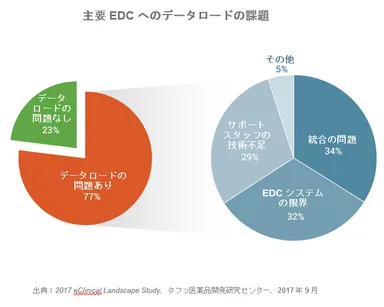 主要EDCへのデータロードの課題