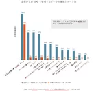 企業が主要EDCで管理するデータの種類とデータ量