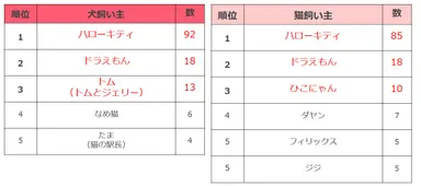 犬猫飼い主別＿猫と言ったら思いつくキャラクターは？
