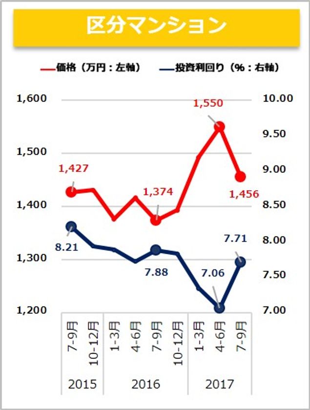 不動産投資物件　市場動向　四半期レポート
＜2017年7月～9月期＞ 