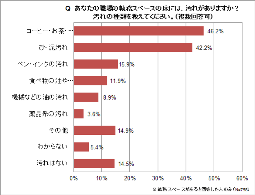 職場の床、約半数が飲み物の汚れあり
