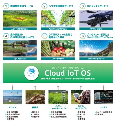 OPTiMスマート農業ソリューション