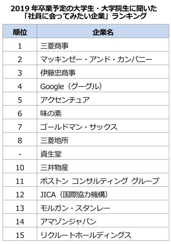 2019年卒業予定の大学生が選ぶ
「社員に会ってみたい企業」ランキング
1位 三菱商事 　2位 マッキンゼー　3位 伊藤忠商事