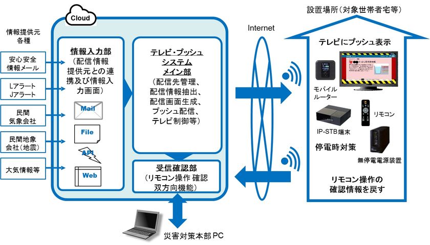 聴覚の衰えや障害など、情報弱者向け情報伝達手段の整備
愛媛県宇和島市「聴覚障がい者等への確実な情報伝達」実証事業
テレビ画面に自動で情報をお知らせする　テレビ・プッシュ　を活用