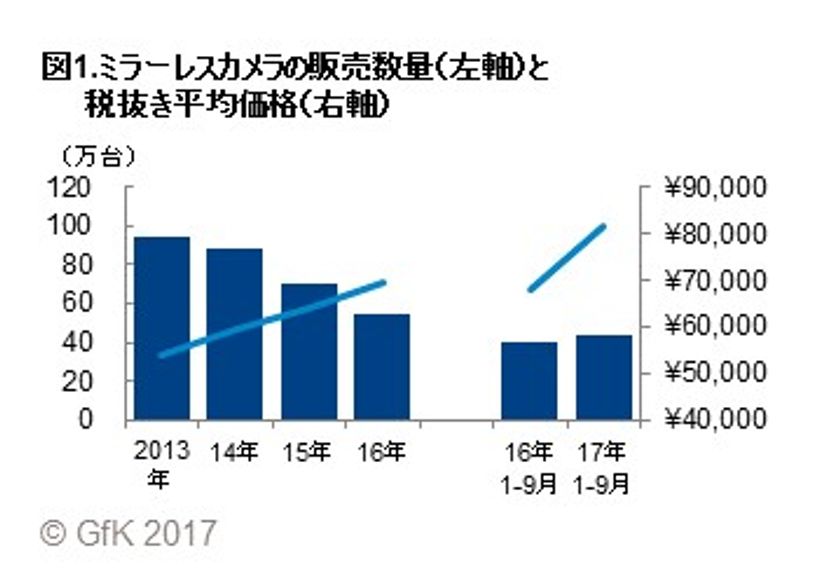 GfKジャパン調べ：2017年のミラーレス一眼カメラの販売動向
