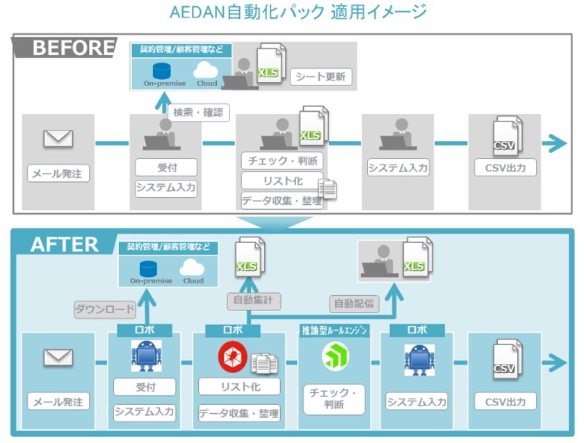 アシスト、定型業務の効率化を推進する
「AEDAN自動化パック」を提供開始

～RPA、推論型ルールエンジン、
データ統合ツールで高度な業務判断まで自動化～