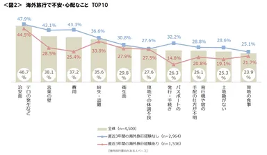 図2_海外旅行で不安・心配なことTOP10