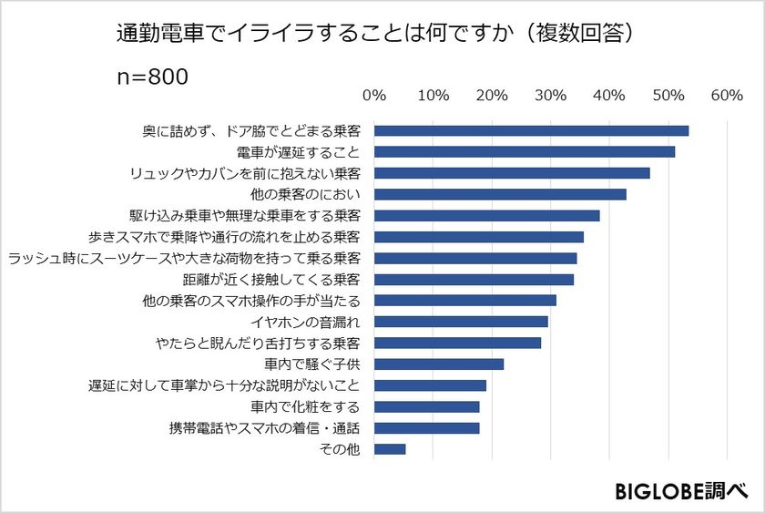 20代は電車遅延、におい、50代はマナーに厳しい傾向
BIGLOBEが「通勤に関する意識調査」を実施
~「男性専用車両」の導入は、男性よりも女性が強く希望~